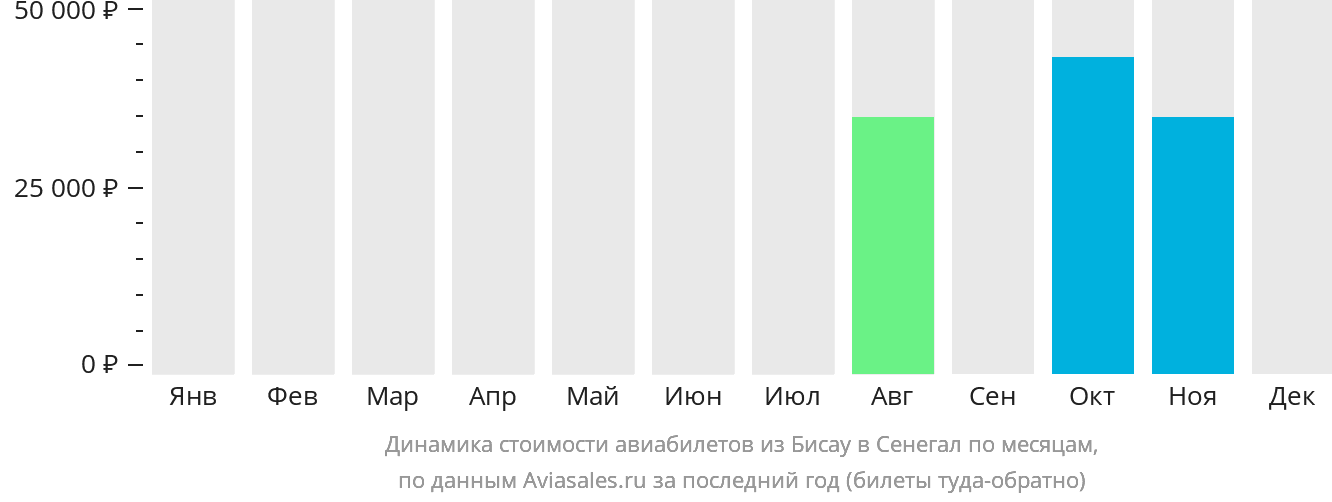 Динамика стоимости авиабилетов из Бисау в Сенегал по месяцам