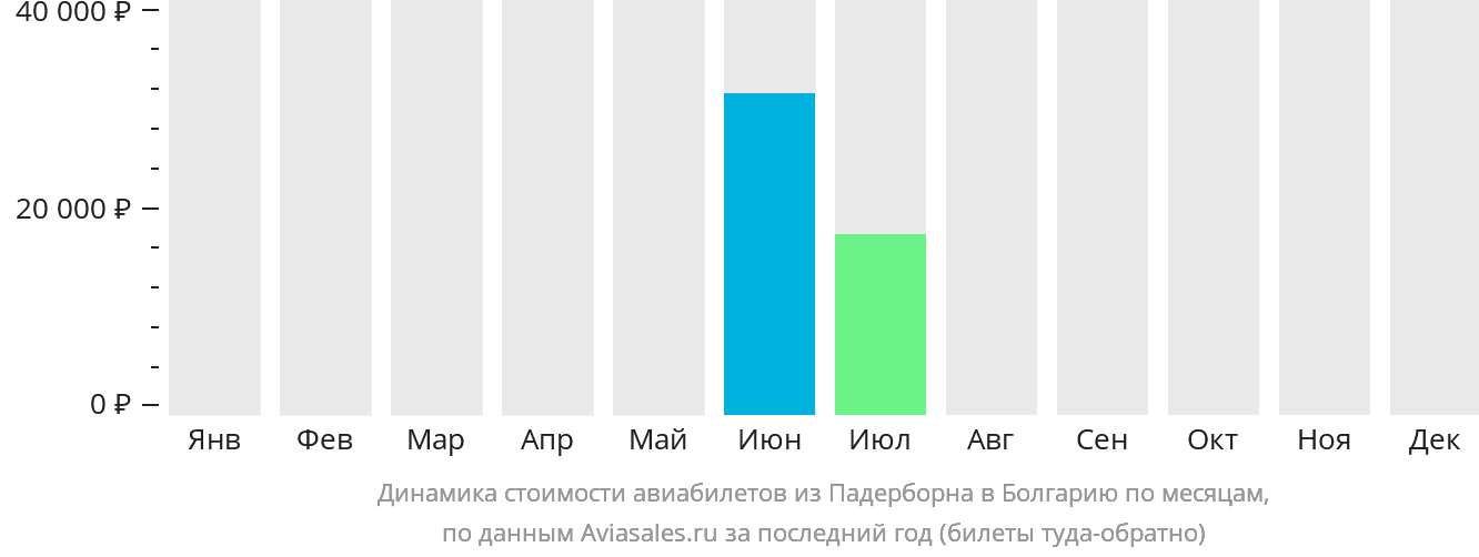 Динамика стоимости авиабилетов из Падерборна в Болгарию по месяцам