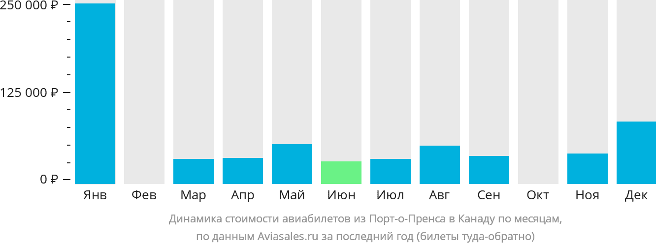 Динамика стоимости авиабилетов из Порт-о-Пренса в Канаду по месяцам