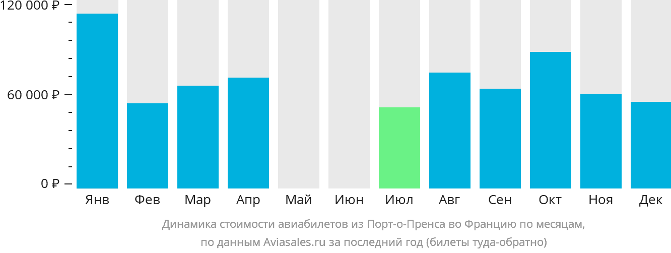 Динамика стоимости авиабилетов из Порт-о-Пренса во Францию по месяцам