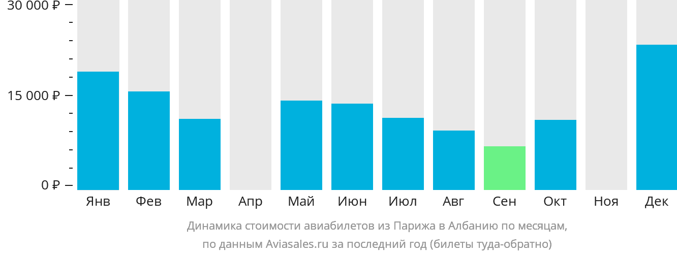 Динамика стоимости авиабилетов из Парижа в Албанию по месяцам