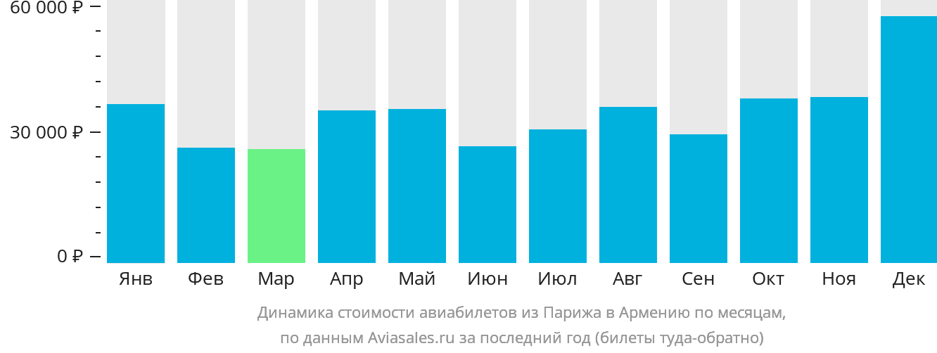 Динамика стоимости авиабилетов из Парижа в Армению по месяцам