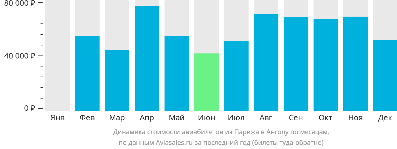 Динамика стоимости авиабилетов из Парижа в Анголу по месяцам