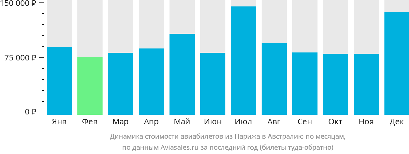 Динамика стоимости авиабилетов из Парижа в Австралию по месяцам