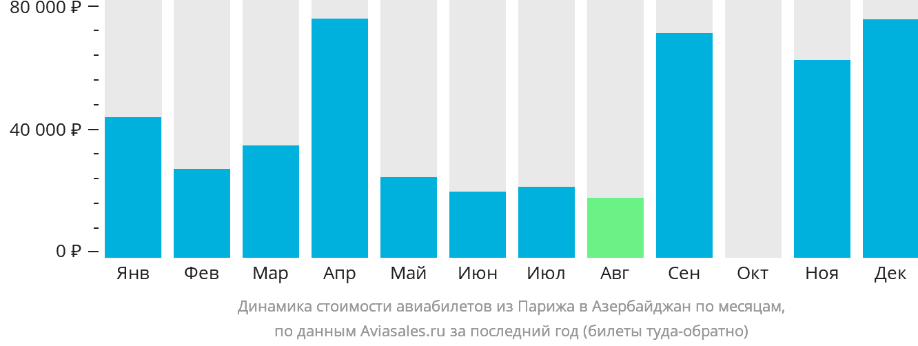 Динамика стоимости авиабилетов из Парижа в Азербайджан по месяцам