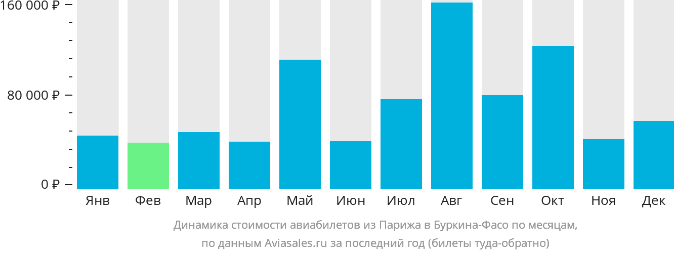 Динамика стоимости авиабилетов из Парижа в Буркина-Фасо по месяцам