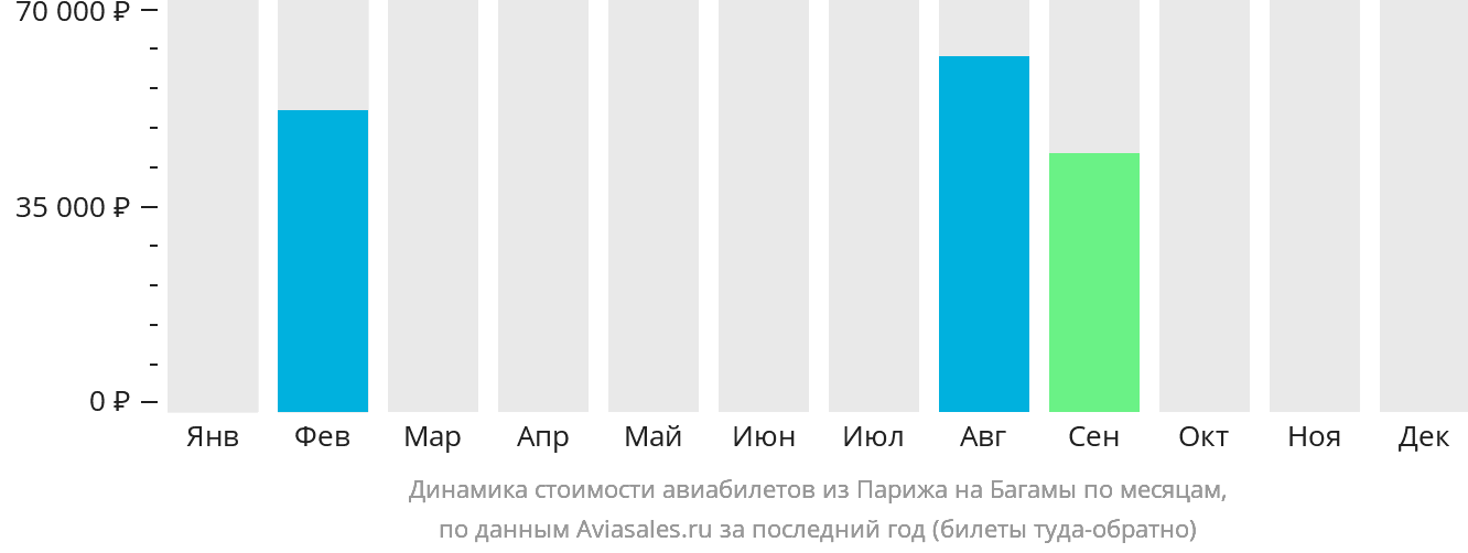 Динамика стоимости авиабилетов из Парижа на Багамы по месяцам