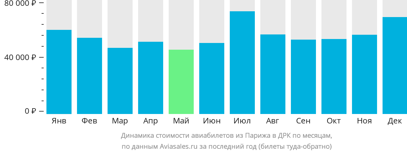 Динамика стоимости авиабилетов из Парижа в ДРК по месяцам