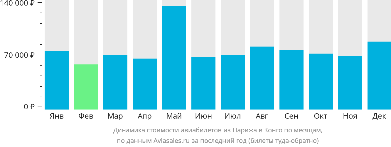 Динамика стоимости авиабилетов из Парижа в Конго по месяцам