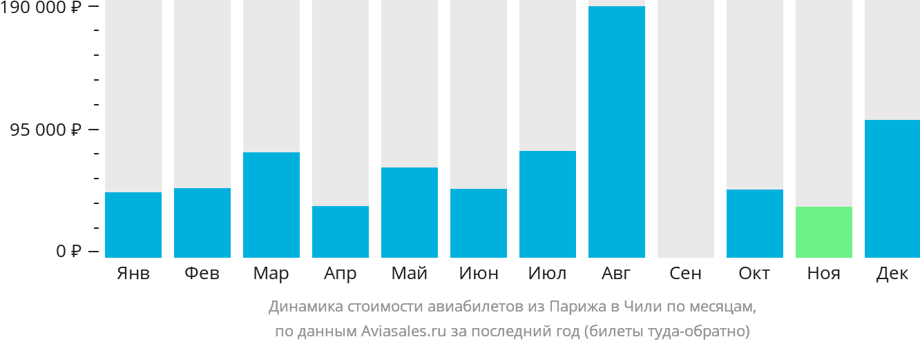 Динамика стоимости авиабилетов из Парижа в Чили по месяцам