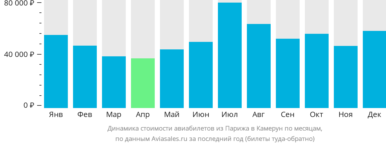 Динамика стоимости авиабилетов из Парижа в Камерун по месяцам