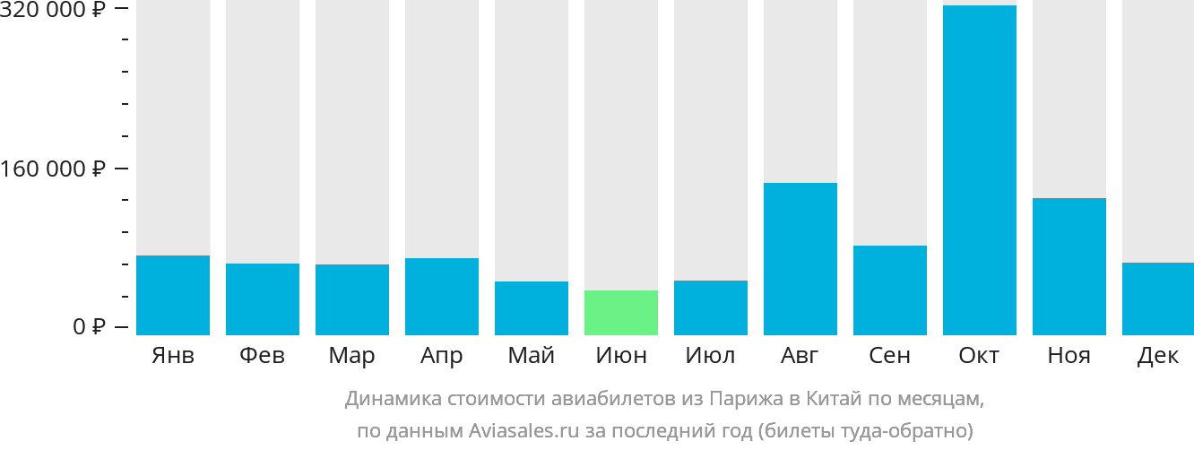Динамика стоимости авиабилетов из Парижа в Китай по месяцам