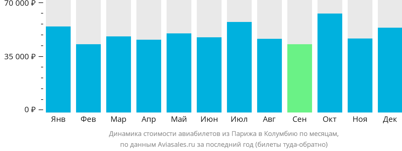 Динамика стоимости авиабилетов из Парижа в Колумбию по месяцам