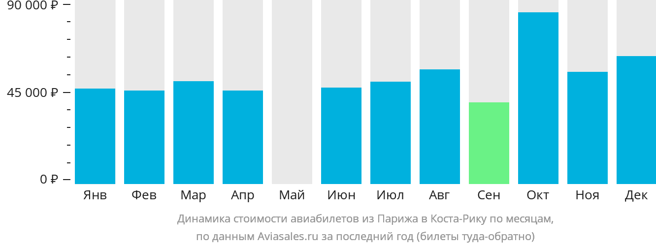 Динамика стоимости авиабилетов из Парижа в Коста-Рику по месяцам