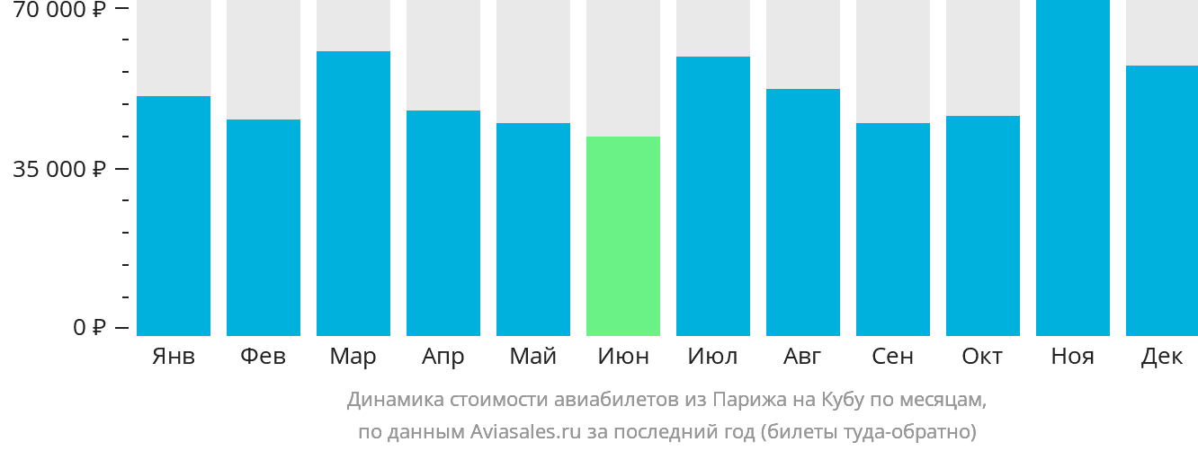 Динамика стоимости авиабилетов из Парижа на Кубу по месяцам