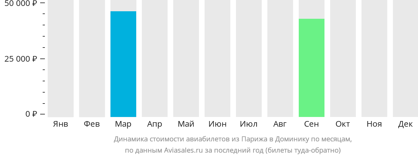 Динамика стоимости авиабилетов из Парижа в Доминику по месяцам