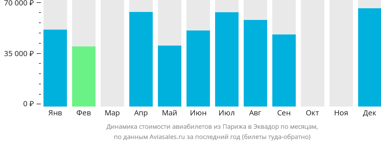 Динамика стоимости авиабилетов из Парижа в Эквадор по месяцам