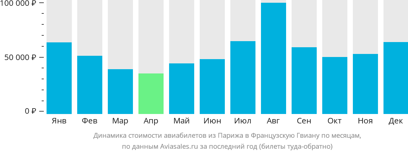 Динамика стоимости авиабилетов из Парижа в Французскую Гвиану по месяцам