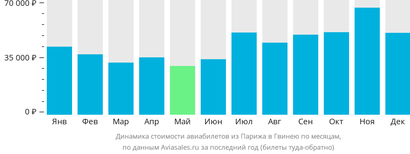 Динамика стоимости авиабилетов из Парижа в Гвинею по месяцам