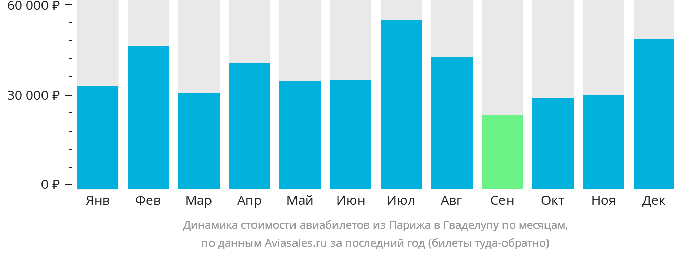 Динамика стоимости авиабилетов из Парижа в Гваделупу по месяцам