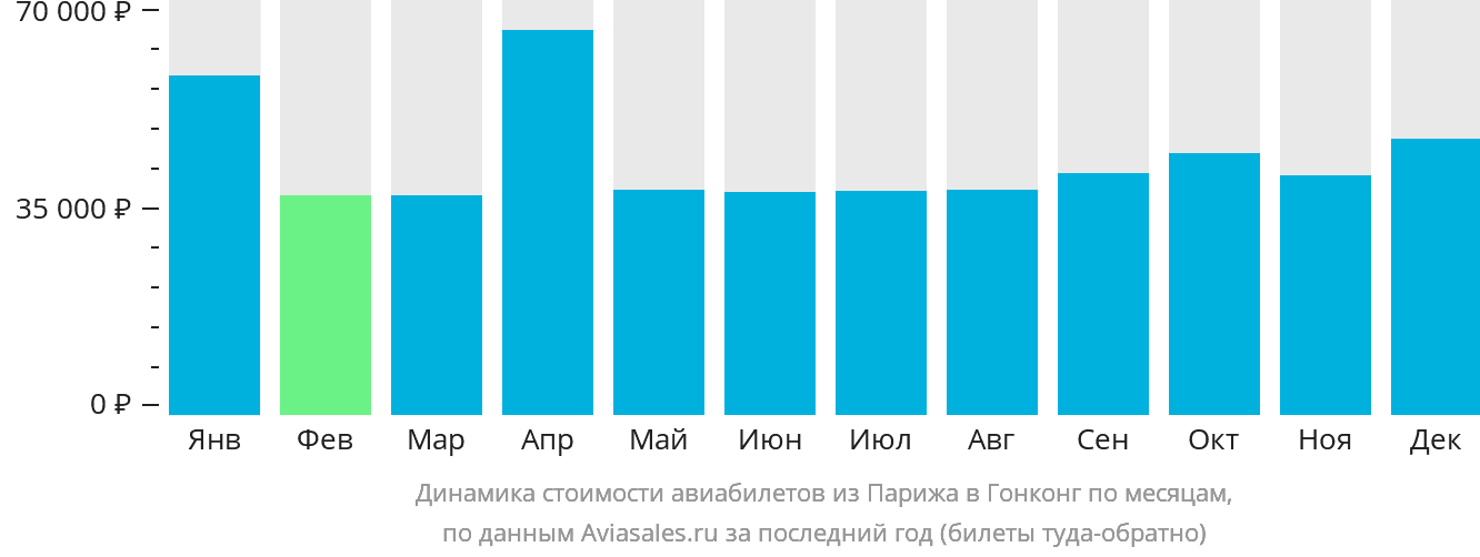 Динамика стоимости авиабилетов из Парижа в Гонконг по месяцам