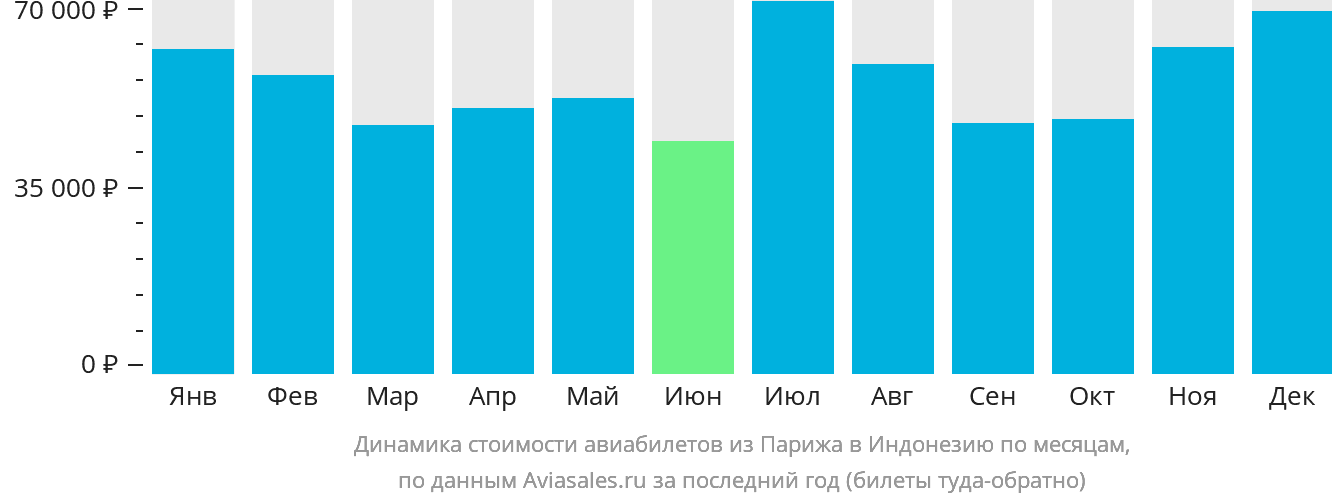 Динамика стоимости авиабилетов из Парижа в Индонезию по месяцам