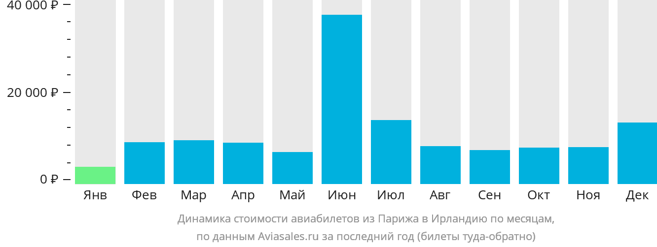 Динамика стоимости авиабилетов из Парижа в Ирландию по месяцам