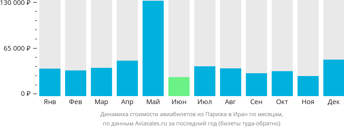 Динамика стоимости авиабилетов из Парижа в Иран по месяцам
