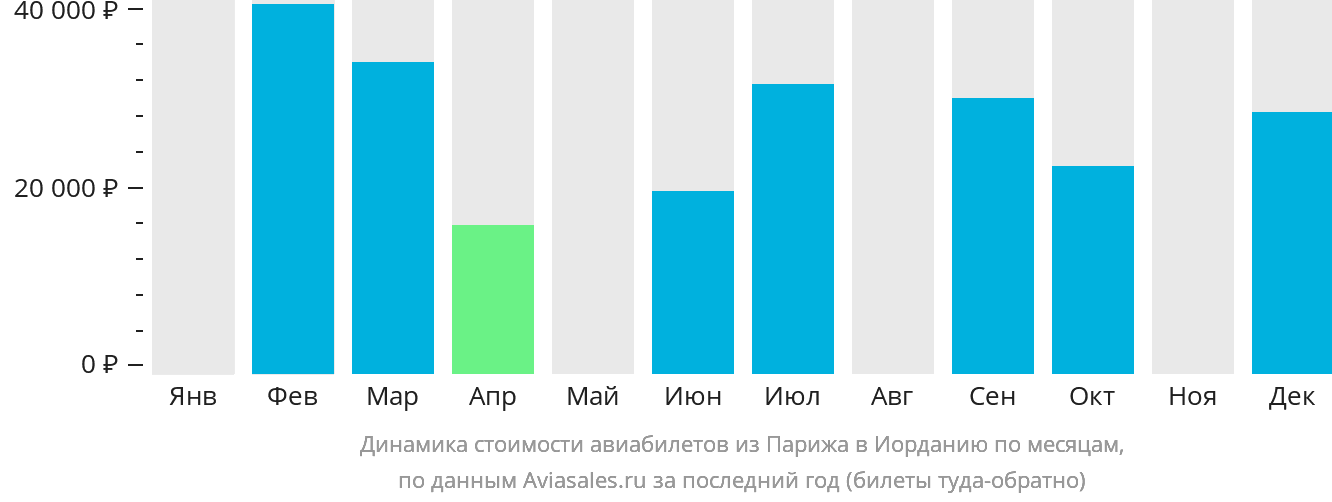 Динамика стоимости авиабилетов из Парижа в Иорданию по месяцам