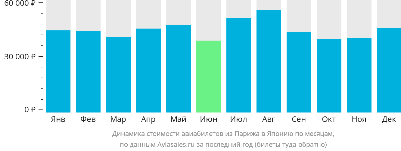 Динамика стоимости авиабилетов из Парижа в Японию по месяцам
