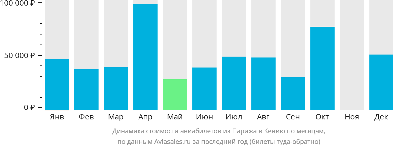 Динамика стоимости авиабилетов из Парижа в Кению по месяцам