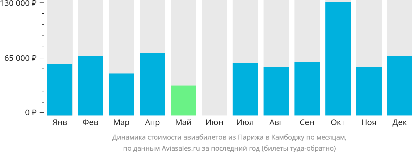 Динамика стоимости авиабилетов из Парижа в Камбоджу по месяцам