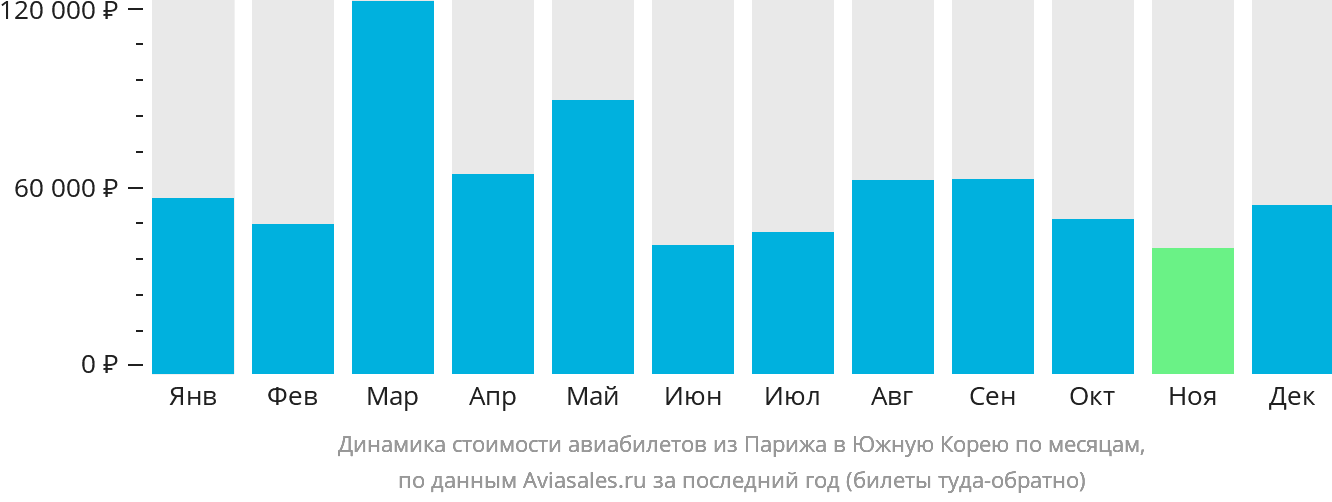 Динамика стоимости авиабилетов из Парижа в Южную Корею по месяцам