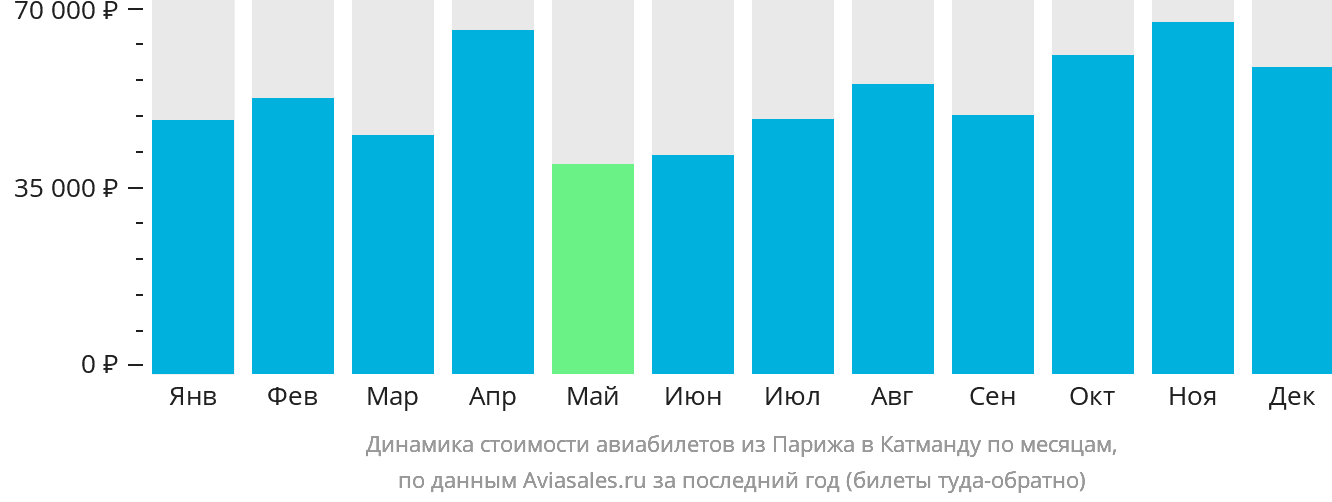 Динамика стоимости авиабилетов из Парижа в Катманду по месяцам