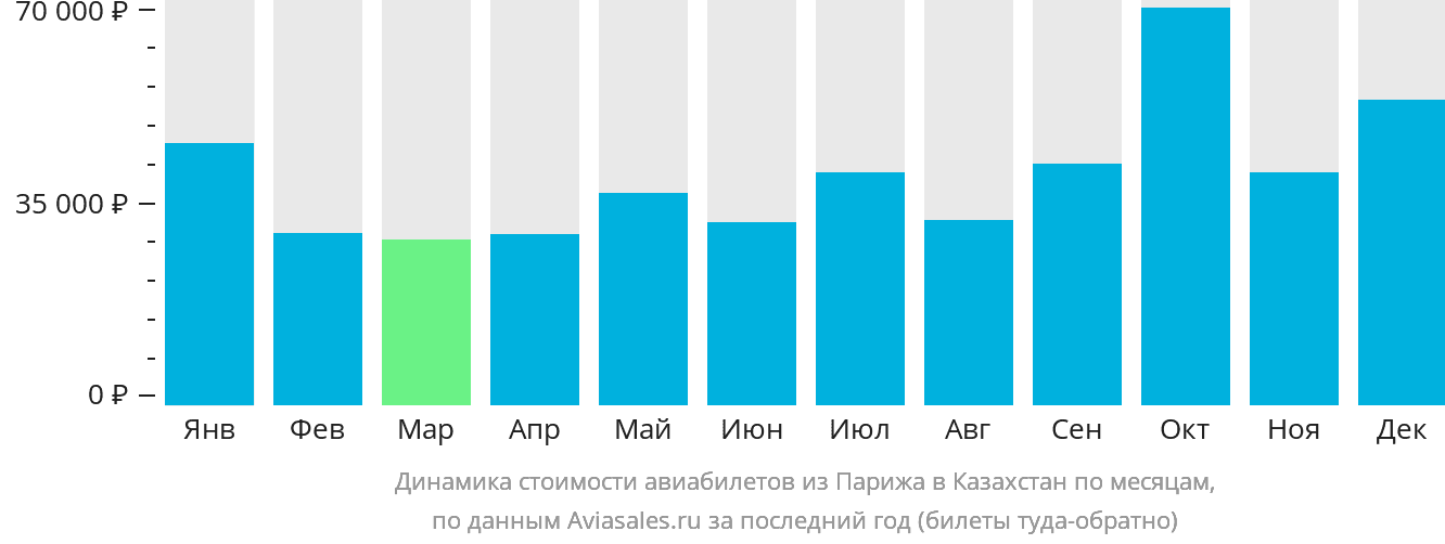 Динамика стоимости авиабилетов из Парижа в Казахстан по месяцам