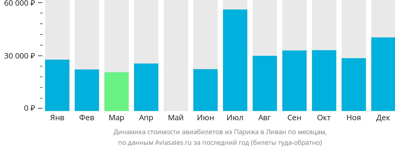 Динамика стоимости авиабилетов из Парижа в Ливан по месяцам