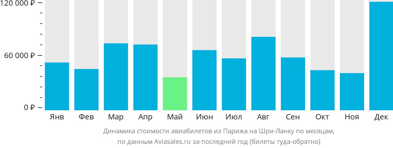 Динамика стоимости авиабилетов из Парижа на Шри-Ланку по месяцам