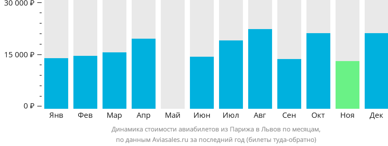 Динамика стоимости авиабилетов из Парижа в Львов по месяцам
