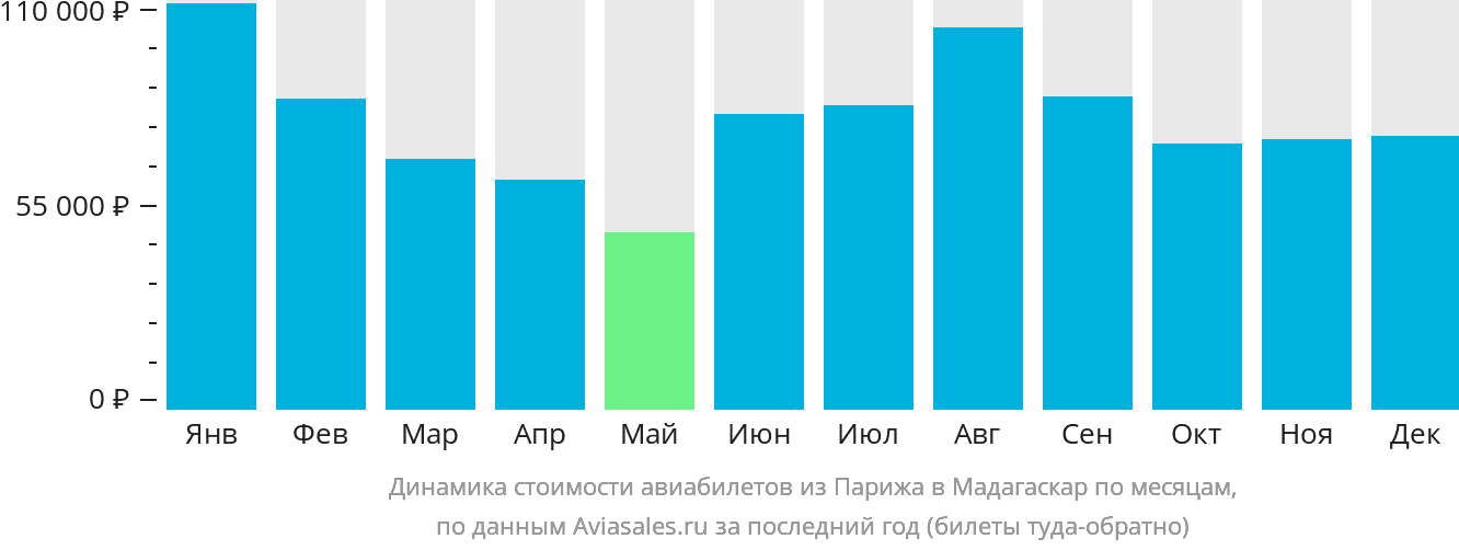 Динамика стоимости авиабилетов из Парижа в Мадагаскар по месяцам