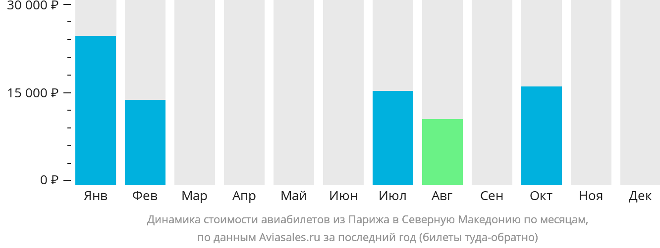 Динамика стоимости авиабилетов из Парижа в Северную Македонию по месяцам
