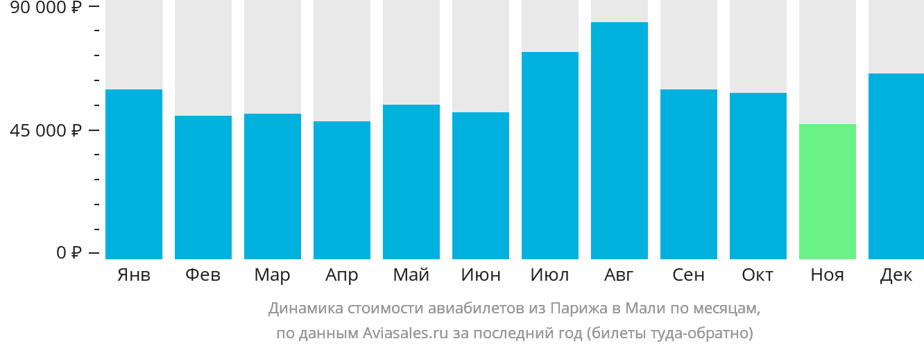 Динамика стоимости авиабилетов из Парижа в Мали по месяцам