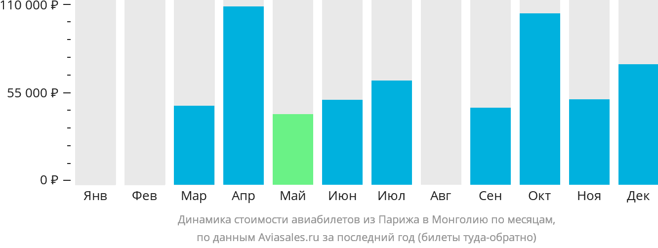Динамика стоимости авиабилетов из Парижа в Монголию по месяцам
