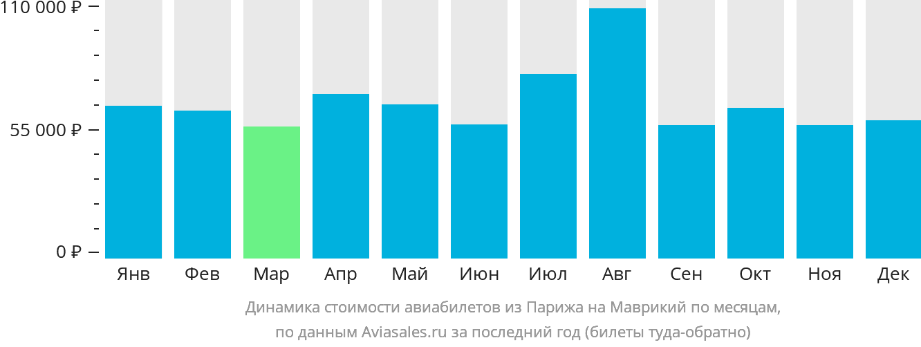Динамика стоимости авиабилетов из Парижа на Маврикий по месяцам
