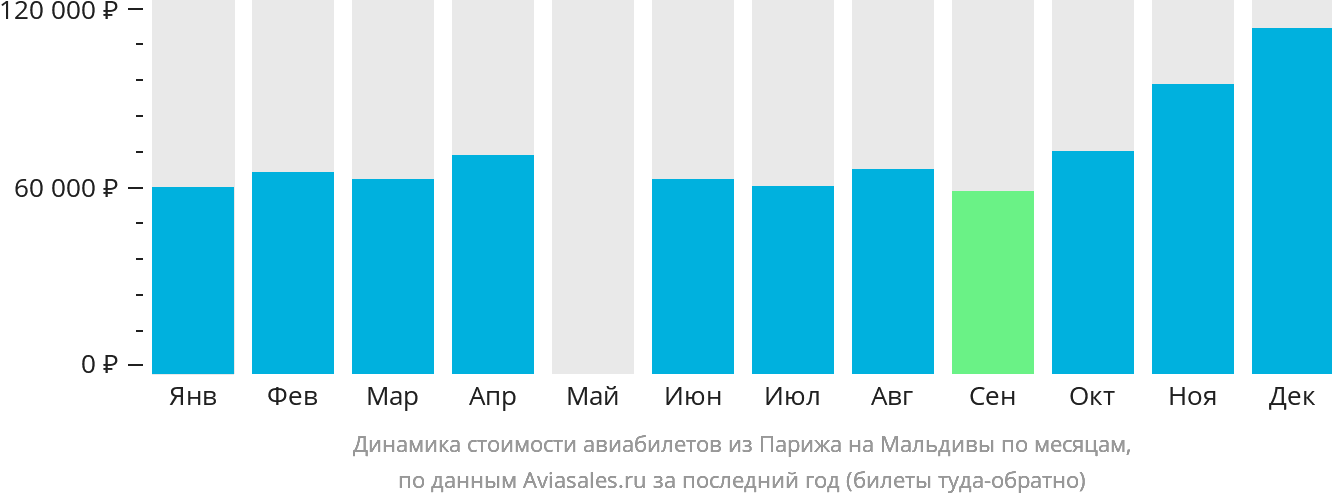 Динамика стоимости авиабилетов из Парижа на Мальдивы по месяцам