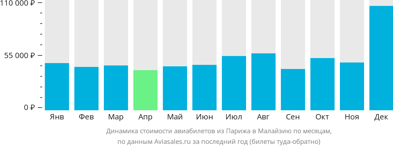 Динамика стоимости авиабилетов из Парижа в Малайзию по месяцам