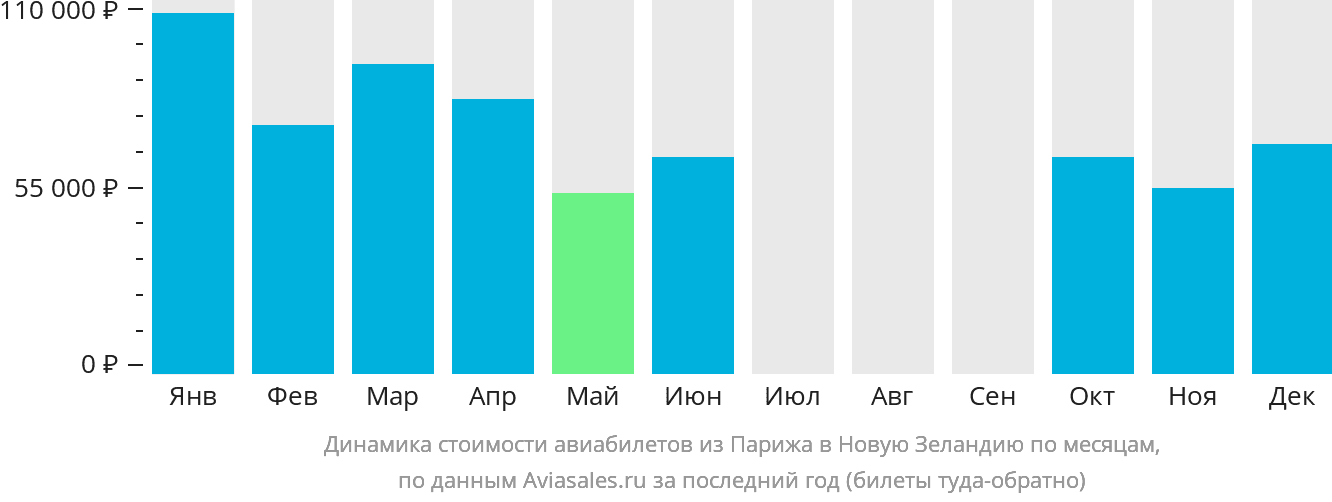 Динамика стоимости авиабилетов из Парижа в Новую Зеландию по месяцам