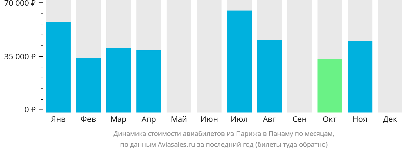 Динамика стоимости авиабилетов из Парижа в Панаму по месяцам