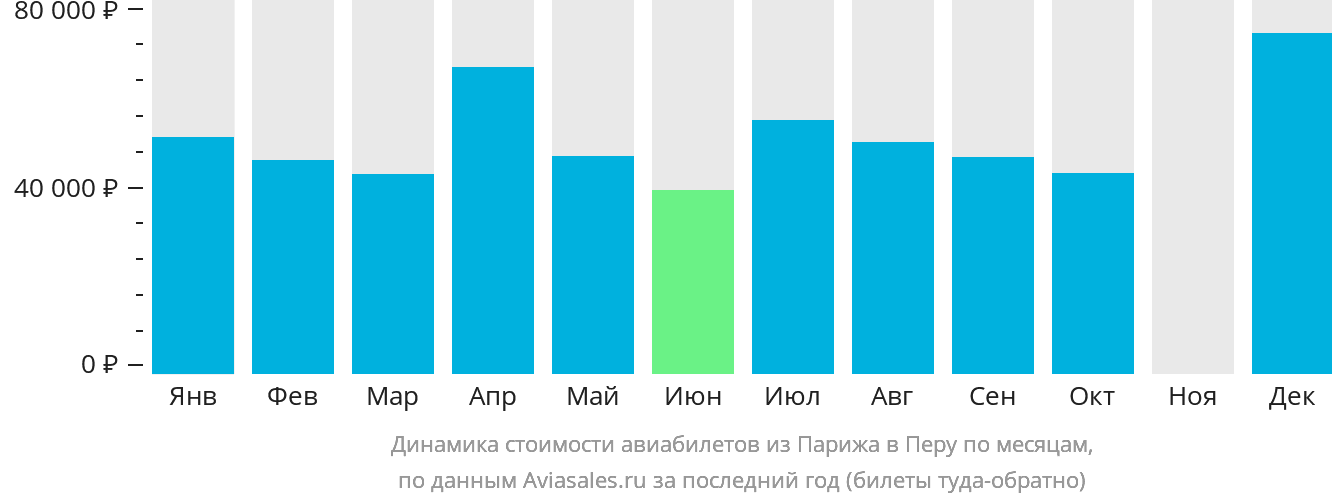 Динамика стоимости авиабилетов из Парижа в Перу по месяцам