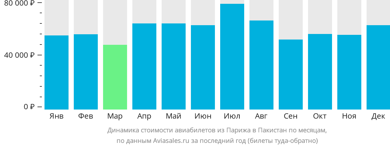 Динамика стоимости авиабилетов из Парижа в Пакистан по месяцам