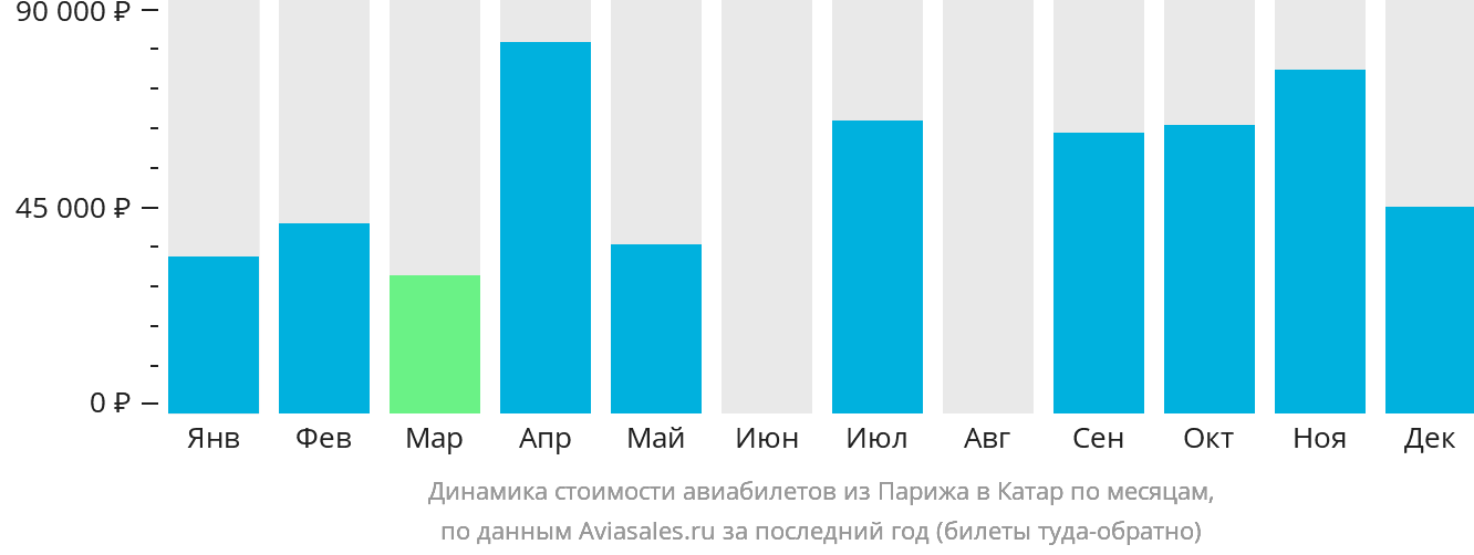 Динамика стоимости авиабилетов из Парижа в Катар по месяцам